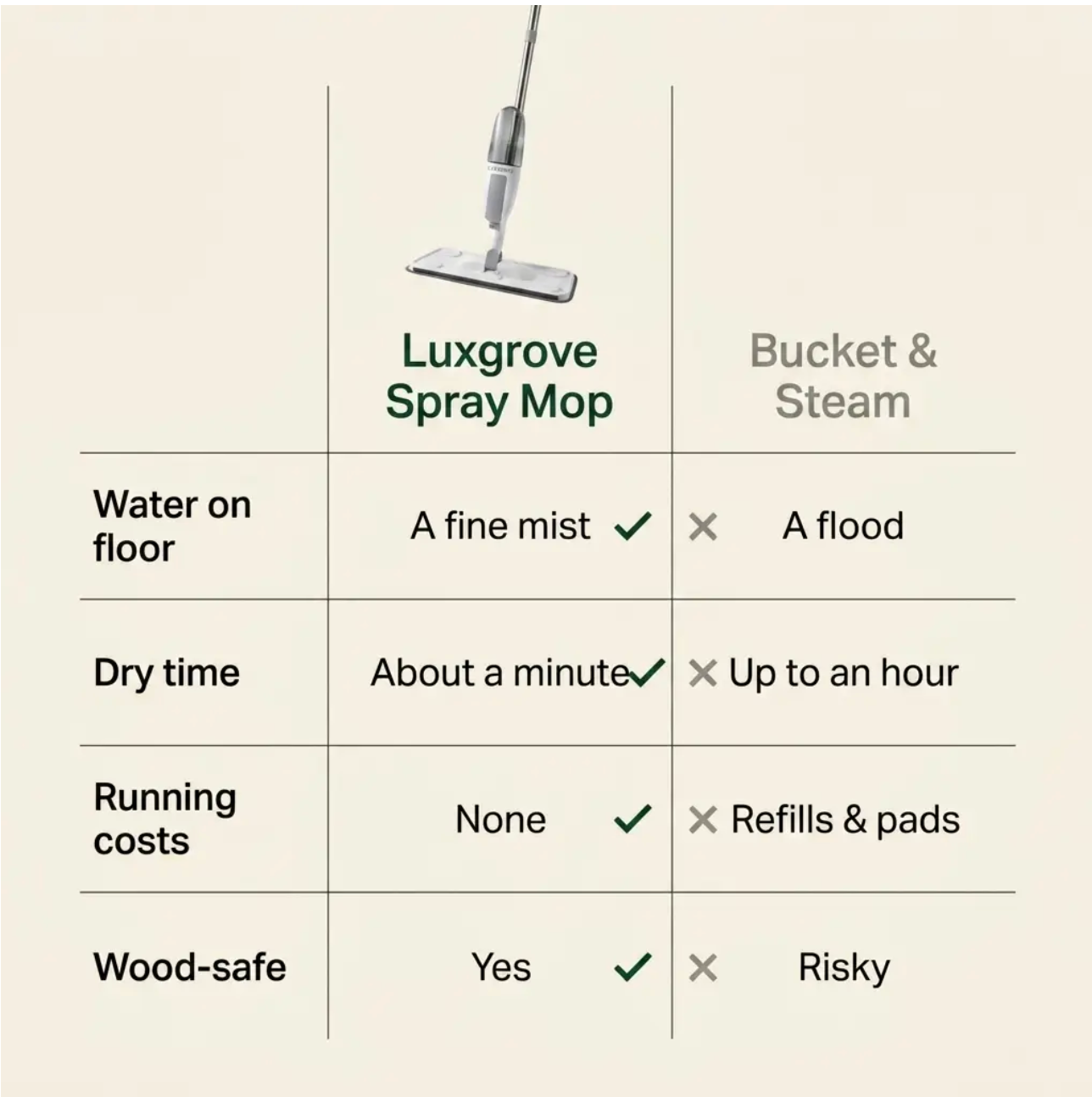 Luxgrove™ Spray Mop - Clean Damp, Dry In A Minute
